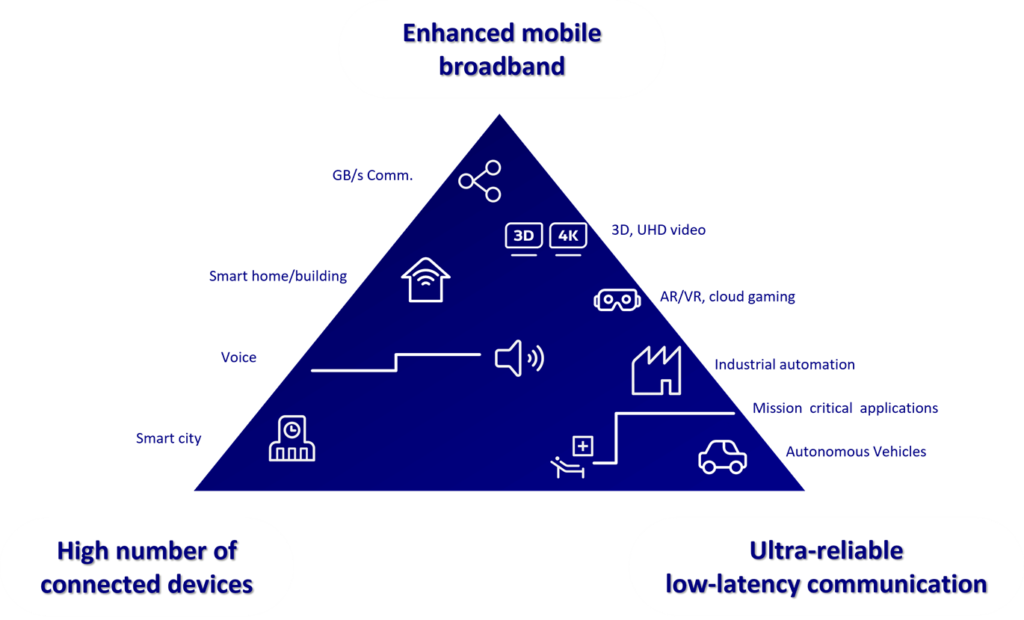 5G use cases